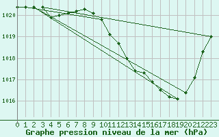 Courbe de la pression atmosphrique pour Recoubeau (26)