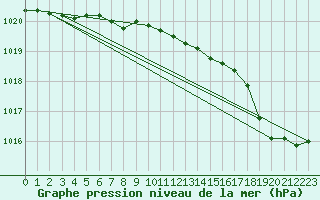 Courbe de la pression atmosphrique pour Valognes (50)