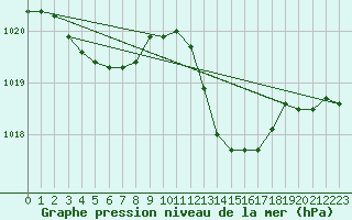 Courbe de la pression atmosphrique pour La Beaume (05)