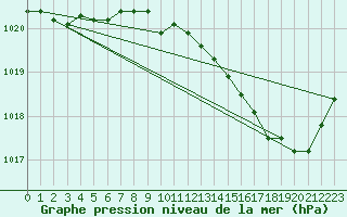 Courbe de la pression atmosphrique pour Cerisiers (89)