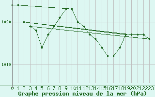 Courbe de la pression atmosphrique pour De Bilt (PB)