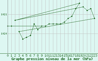 Courbe de la pression atmosphrique pour Zrich / Affoltern
