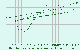Courbe de la pression atmosphrique pour Blois (41)
