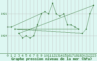 Courbe de la pression atmosphrique pour Lorient (56)