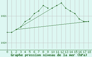 Courbe de la pression atmosphrique pour Bogskar