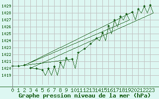 Courbe de la pression atmosphrique pour Hammerfest