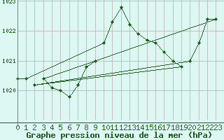Courbe de la pression atmosphrique pour Cap Bar (66)
