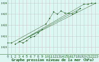 Courbe de la pression atmosphrique pour Saint-Brieuc (22)