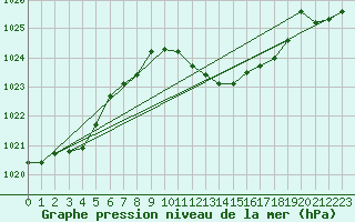 Courbe de la pression atmosphrique pour Nyon-Changins (Sw)