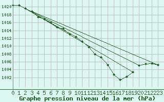 Courbe de la pression atmosphrique pour Grasque (13)