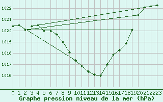 Courbe de la pression atmosphrique pour Berne Liebefeld (Sw)