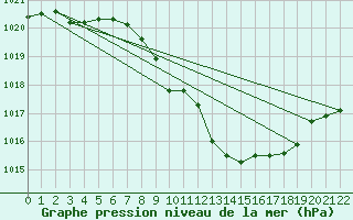 Courbe de la pression atmosphrique pour Haukelisaeter Broyt