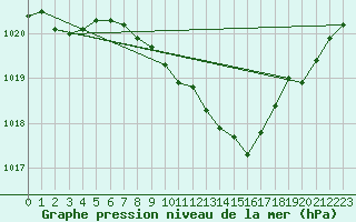 Courbe de la pression atmosphrique pour Deuselbach