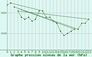 Courbe de la pression atmosphrique pour Ernage (Be)