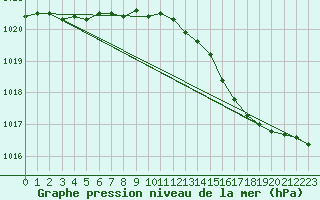 Courbe de la pression atmosphrique pour Orly (91)