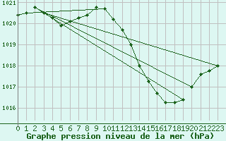 Courbe de la pression atmosphrique pour Brive-Laroche (19)