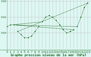 Courbe de la pression atmosphrique pour Nonaville (16)