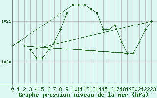 Courbe de la pression atmosphrique pour Bridel (Lu)