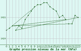 Courbe de la pression atmosphrique pour Milford Haven