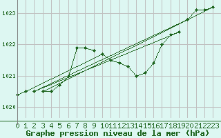 Courbe de la pression atmosphrique pour Schleiz