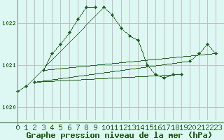 Courbe de la pression atmosphrique pour Lahr (All)