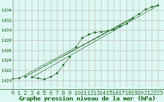 Courbe de la pression atmosphrique pour Pau (64)