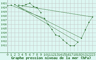 Courbe de la pression atmosphrique pour Braganca