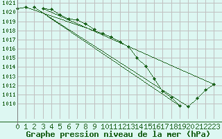 Courbe de la pression atmosphrique pour Grardmer (88)