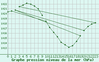 Courbe de la pression atmosphrique pour Sion (Sw)