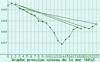 Courbe de la pression atmosphrique pour Beznau