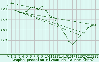 Courbe de la pression atmosphrique pour Concordia Sagittaria