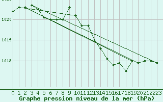 Courbe de la pression atmosphrique pour Rochegude (26)