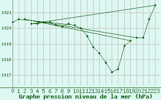 Courbe de la pression atmosphrique pour Nmes - Garons (30)