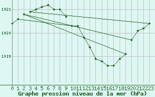 Courbe de la pression atmosphrique pour Jeloy Island