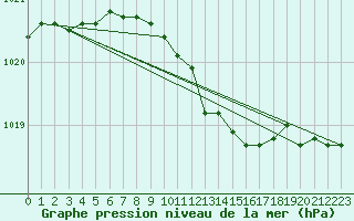 Courbe de la pression atmosphrique pour Hamra