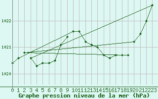 Courbe de la pression atmosphrique pour Landser (68)