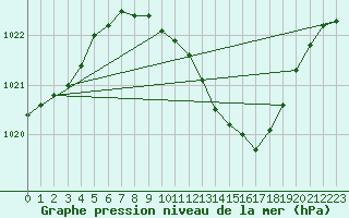 Courbe de la pression atmosphrique pour Geisenheim