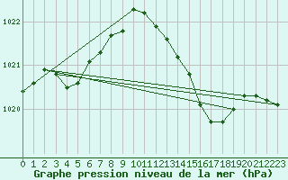 Courbe de la pression atmosphrique pour Bordeaux (33)