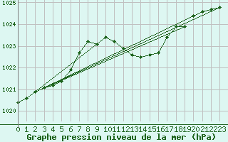 Courbe de la pression atmosphrique pour Wolfsegg