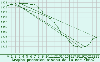 Courbe de la pression atmosphrique pour Grenoble/St-Etienne-St-Geoirs (38)
