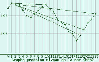 Courbe de la pression atmosphrique pour Izegem (Be)