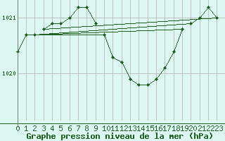 Courbe de la pression atmosphrique pour Kittila Laukukero