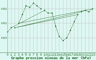 Courbe de la pression atmosphrique pour Feuchtwangen-Heilbronn