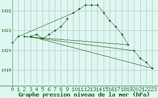 Courbe de la pression atmosphrique pour Le Touquet (62)