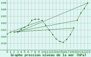 Courbe de la pression atmosphrique pour Lerida (Esp)