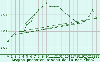 Courbe de la pression atmosphrique pour Landser (68)