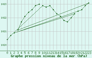 Courbe de la pression atmosphrique pour Karlstad Flygplats