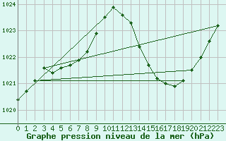 Courbe de la pression atmosphrique pour La Beaume (05)