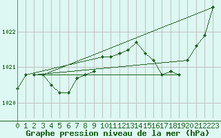 Courbe de la pression atmosphrique pour Saint-Martial-de-Vitaterne (17)