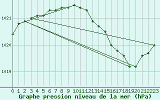 Courbe de la pression atmosphrique pour Le Bourget (93)